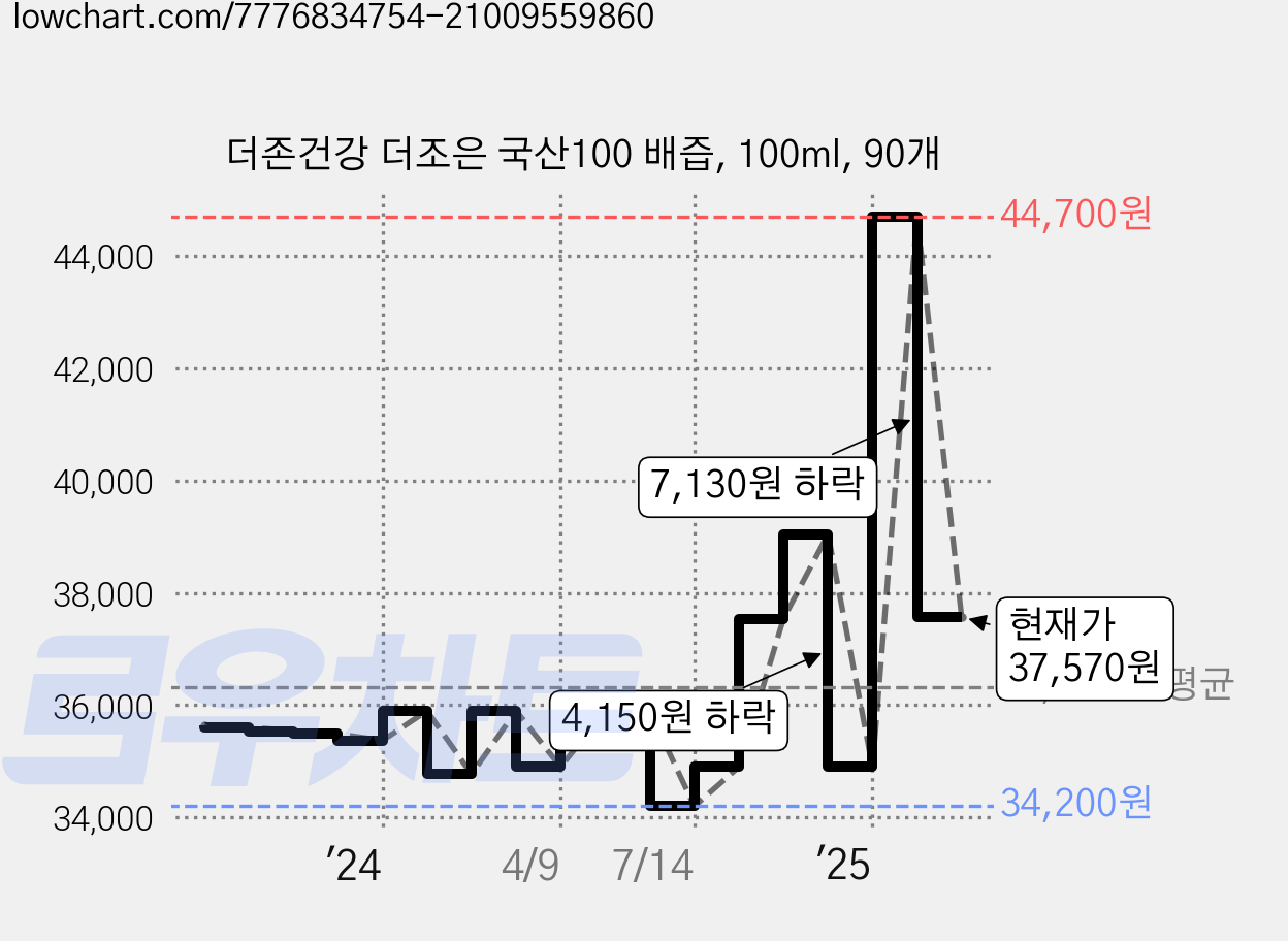 더존건강 더조은 국산100 배즙, 100ml, 90개 가격 변동 차트, 현재가 37,570원, 관측 최저가 33,530원