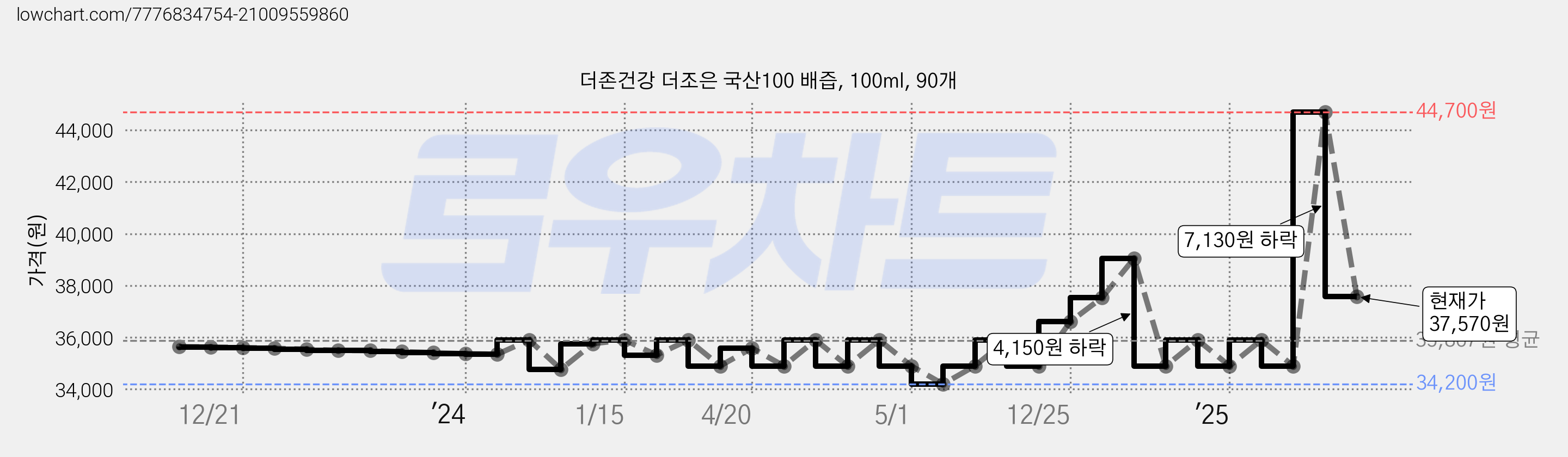 더존건강 더조은 국산100 배즙, 100ml, 90개 가격 변동 차트, 현재가 37,570원, 관측 최저가 33,530원