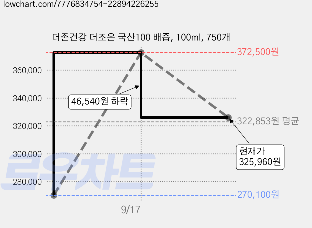 더존건강 더조은 국산100 배즙, 100ml, 750개 가격 변동 차트, 현재가 325,960원, 관측 최저가 270,100원