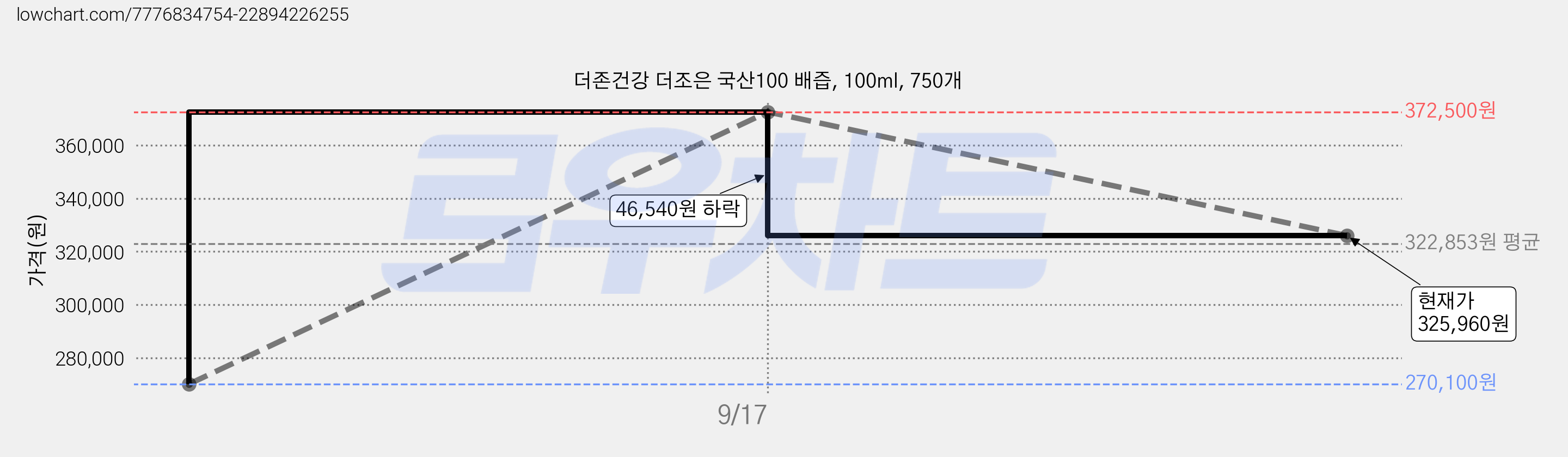 더존건강 더조은 국산100 배즙, 100ml, 750개 가격 변동 차트, 현재가 325,960원, 관측 최저가 270,100원