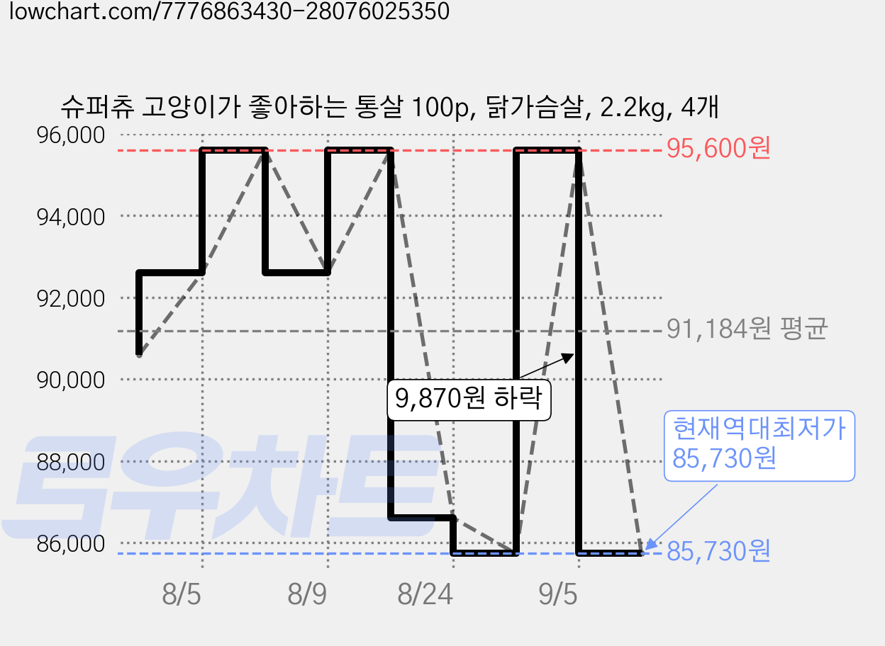 슈퍼츄 고양이가 좋아하는 통살 100p, 닭가슴살, 2.2kg, 4개 가격 변동 차트, 현재가 85,730원, 역대최저가