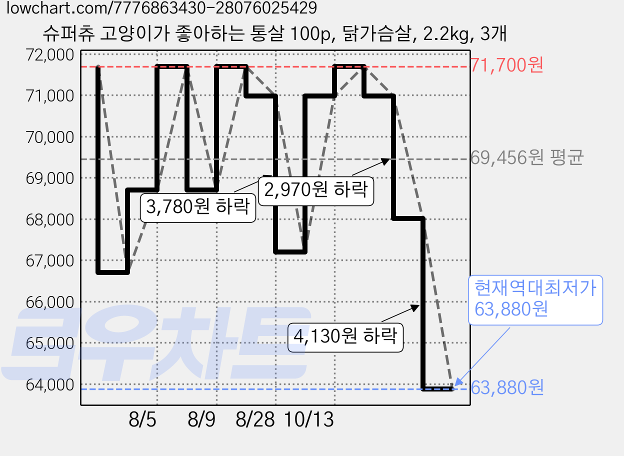 슈퍼츄 고양이가 좋아하는 통살 100p, 닭가슴살, 2.2kg, 3개 가격 변동 차트, 현재가 63,880원, 역대최저가