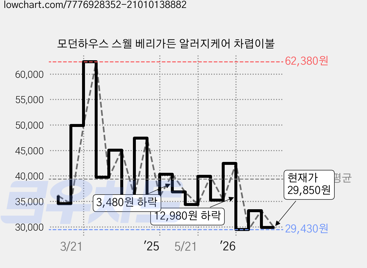 모던하우스 스웰 베리가든 알러지케어 차렵이불 가격 변동 차트, 현재가 29,850원, 관측 최저가 29,180원