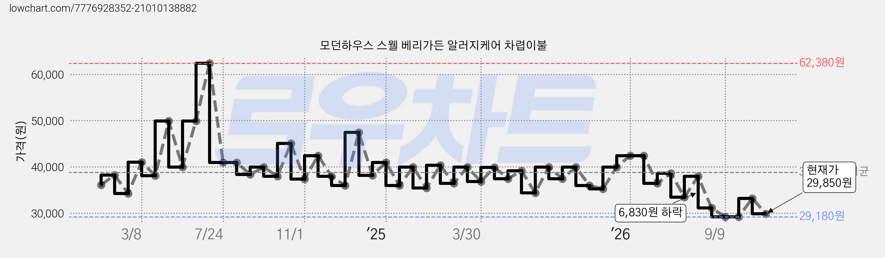 모던하우스 스웰 베리가든 알러지케어 차렵이불 가격 변동 차트, 현재가 29,850원, 관측 최저가 29,180원