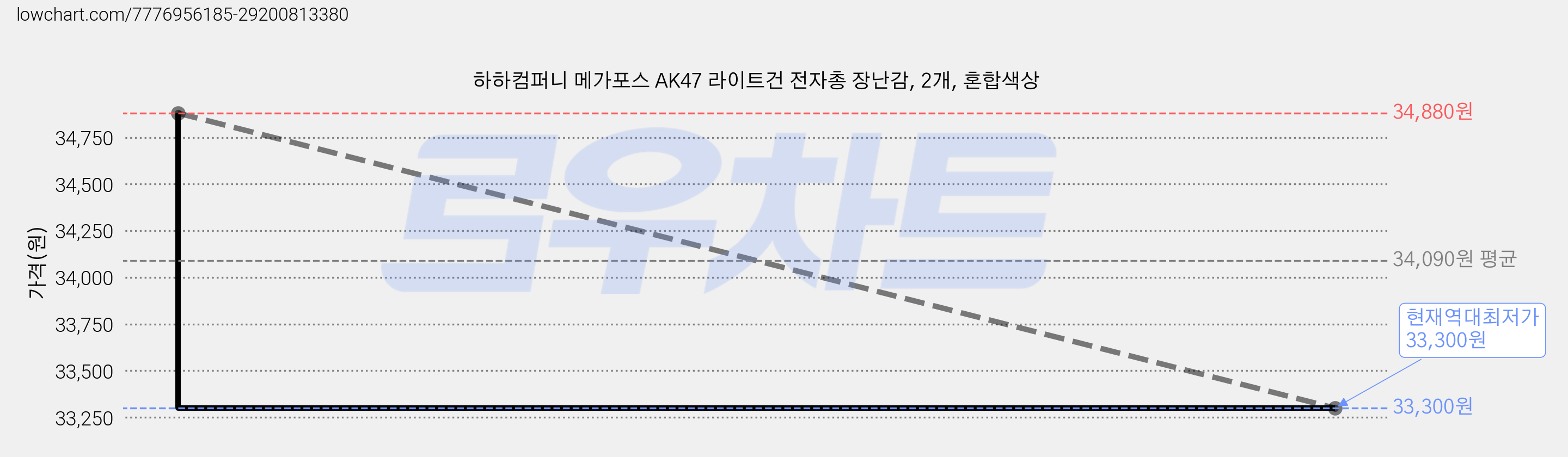 하하컴퍼니 메가포스 AK47 라이트건 전자총 장난감, 2개, 혼합색상 가격 변동 차트, 현재가 33,300원, 역대최저가