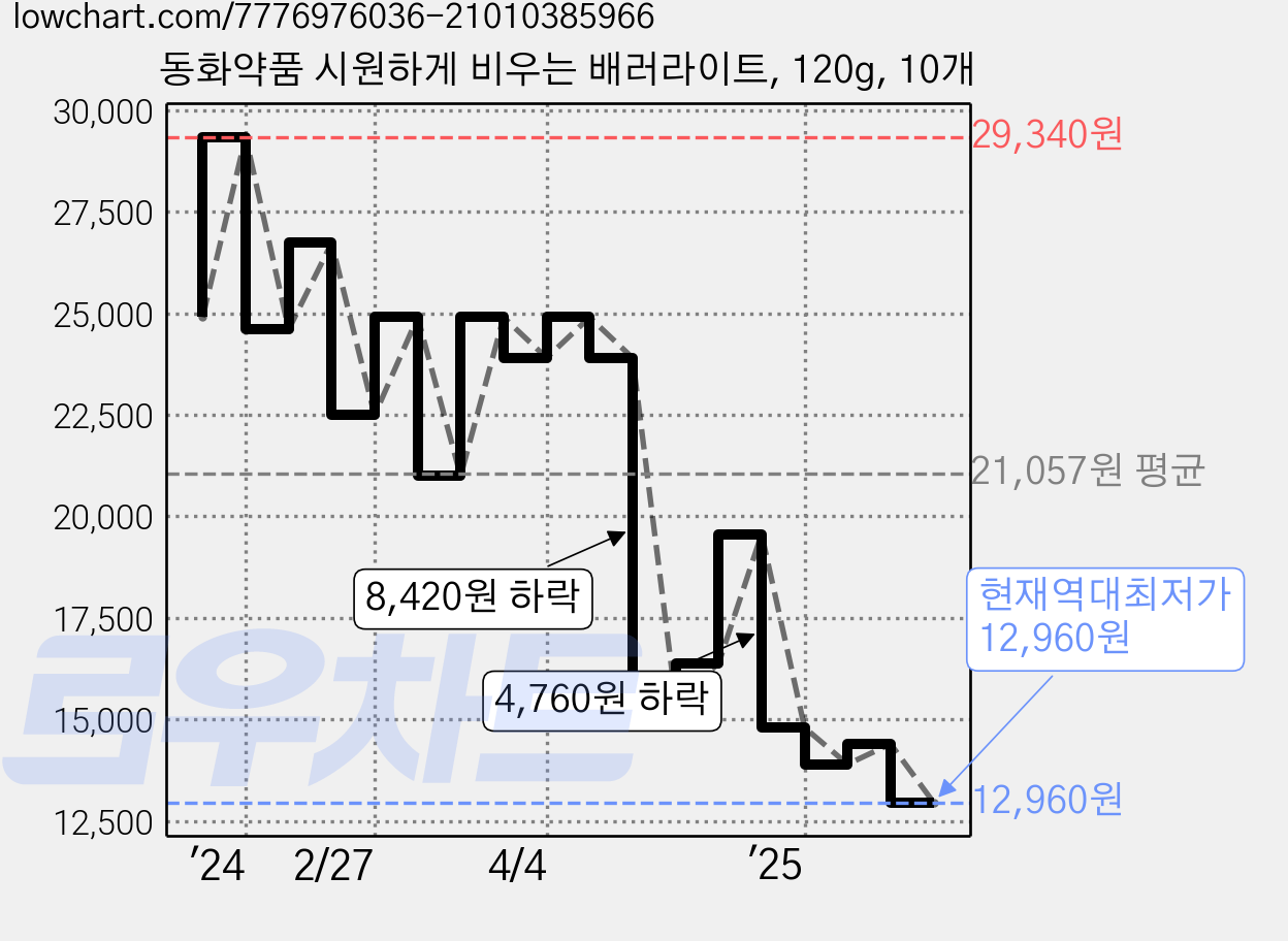 동화약품 시원하게 비우는 배러라이트, 120g, 10개 가격 변동 차트, 현재가 12,960원, 역대최저가