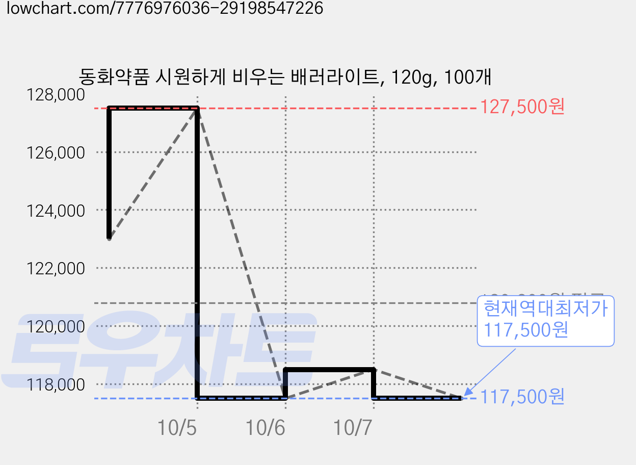 동화약품 시원하게 비우는 배러라이트, 120g, 100개 가격 변동 차트, 현재가 117,500원, 역대최저가