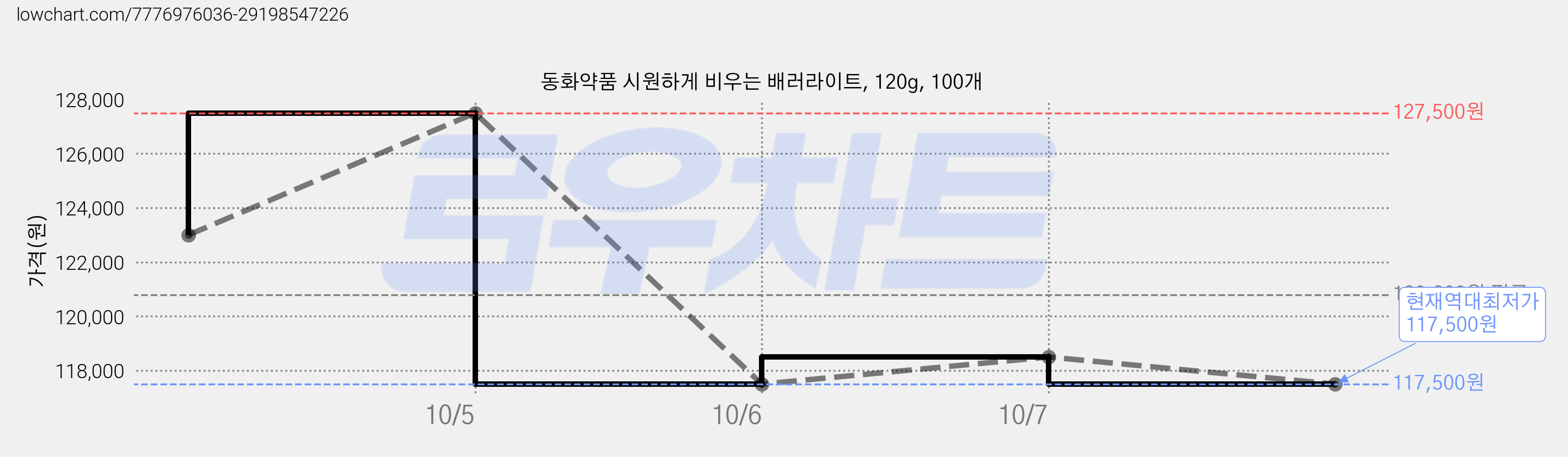 동화약품 시원하게 비우는 배러라이트, 120g, 100개 가격 변동 차트, 현재가 117,500원, 역대최저가