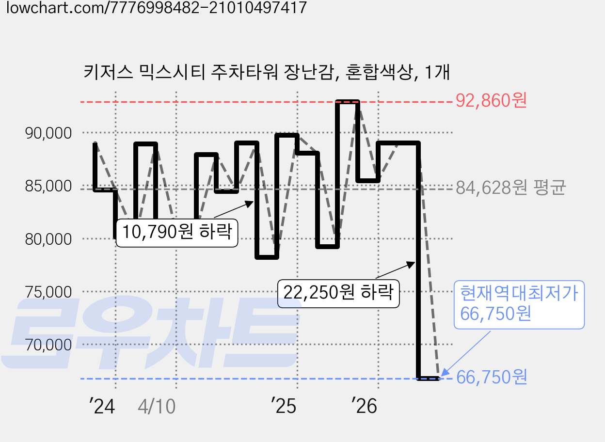 키저스 믹스시티 주차타워 장난감, 혼합색상, 1개 가격 변동 차트, 현재가 66,750원, 역대최저가