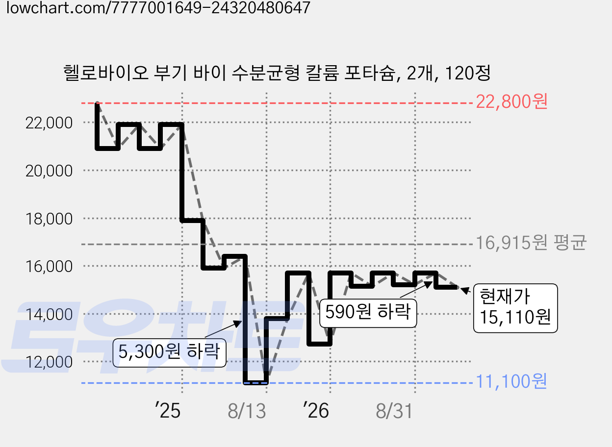 헬로바이오 부기 바이 수분균형 칼륨 포타슘, 2개, 120정 가격 변동 차트, 현재가 15,110원, 관측 최저가 11,100원