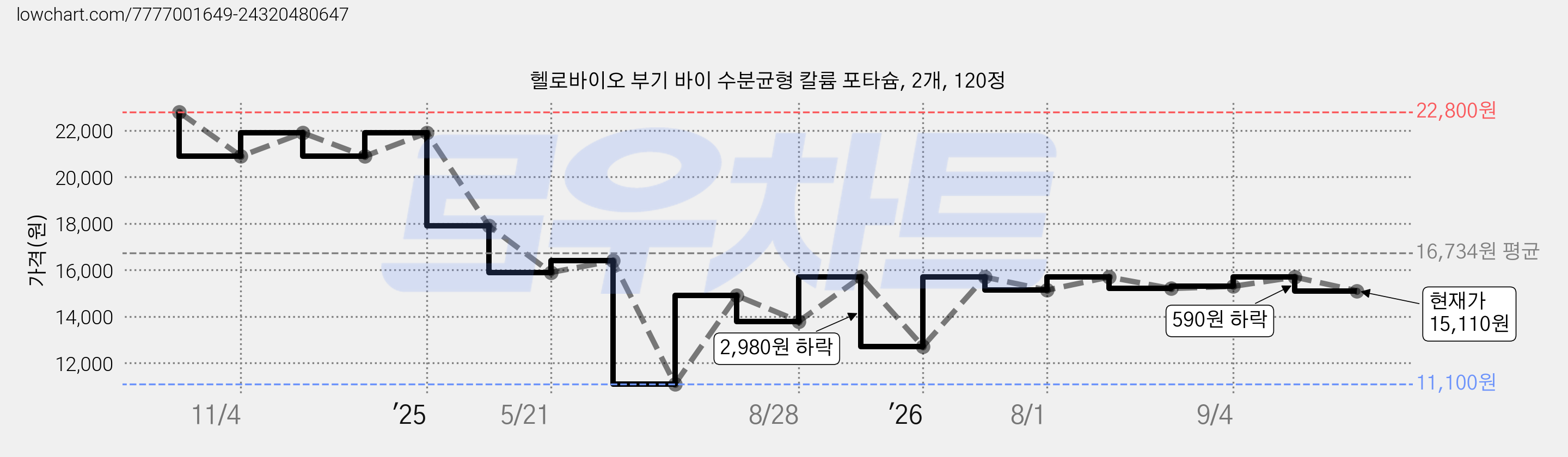 헬로바이오 부기 바이 수분균형 칼륨 포타슘, 2개, 120정 가격 변동 차트, 현재가 15,110원, 관측 최저가 11,100원