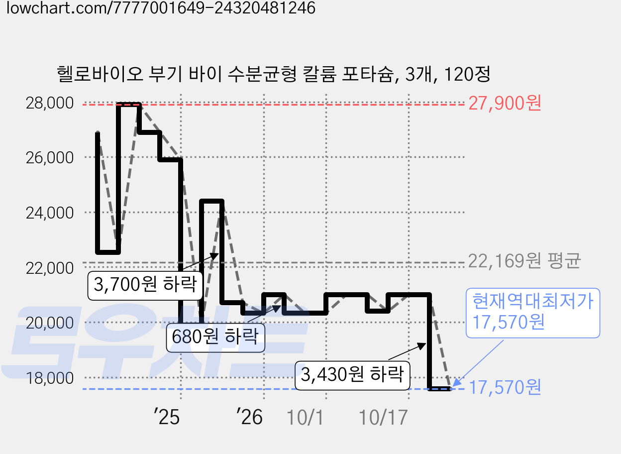 헬로바이오 부기 바이 수분균형 칼륨 포타슘, 3개, 120정 가격 변동 차트, 현재가 17,570원, 역대최저가