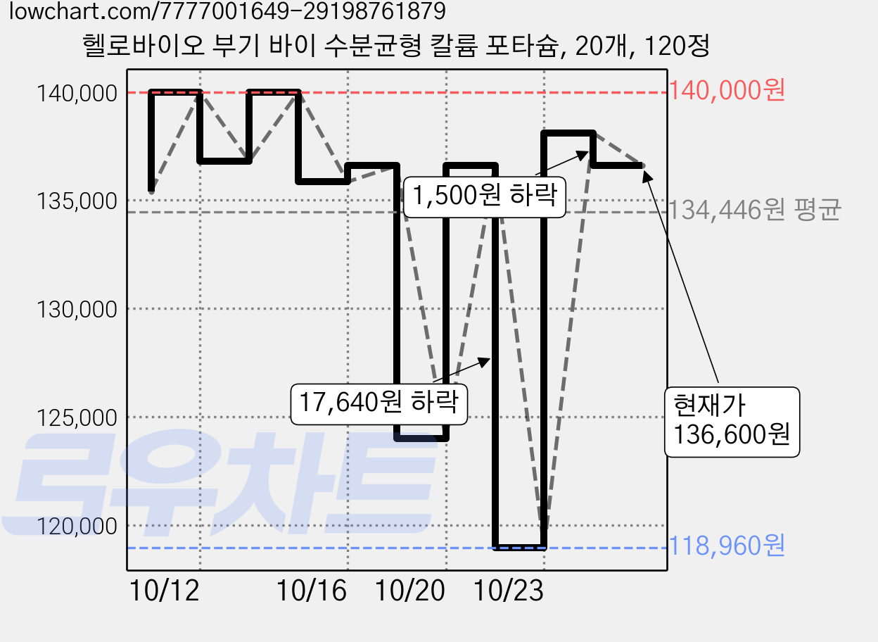 헬로바이오 부기 바이 수분균형 칼륨 포타슘, 20개, 120정 가격 변동 차트, 현재가 136,600원, 관측 최저가 118,960원
