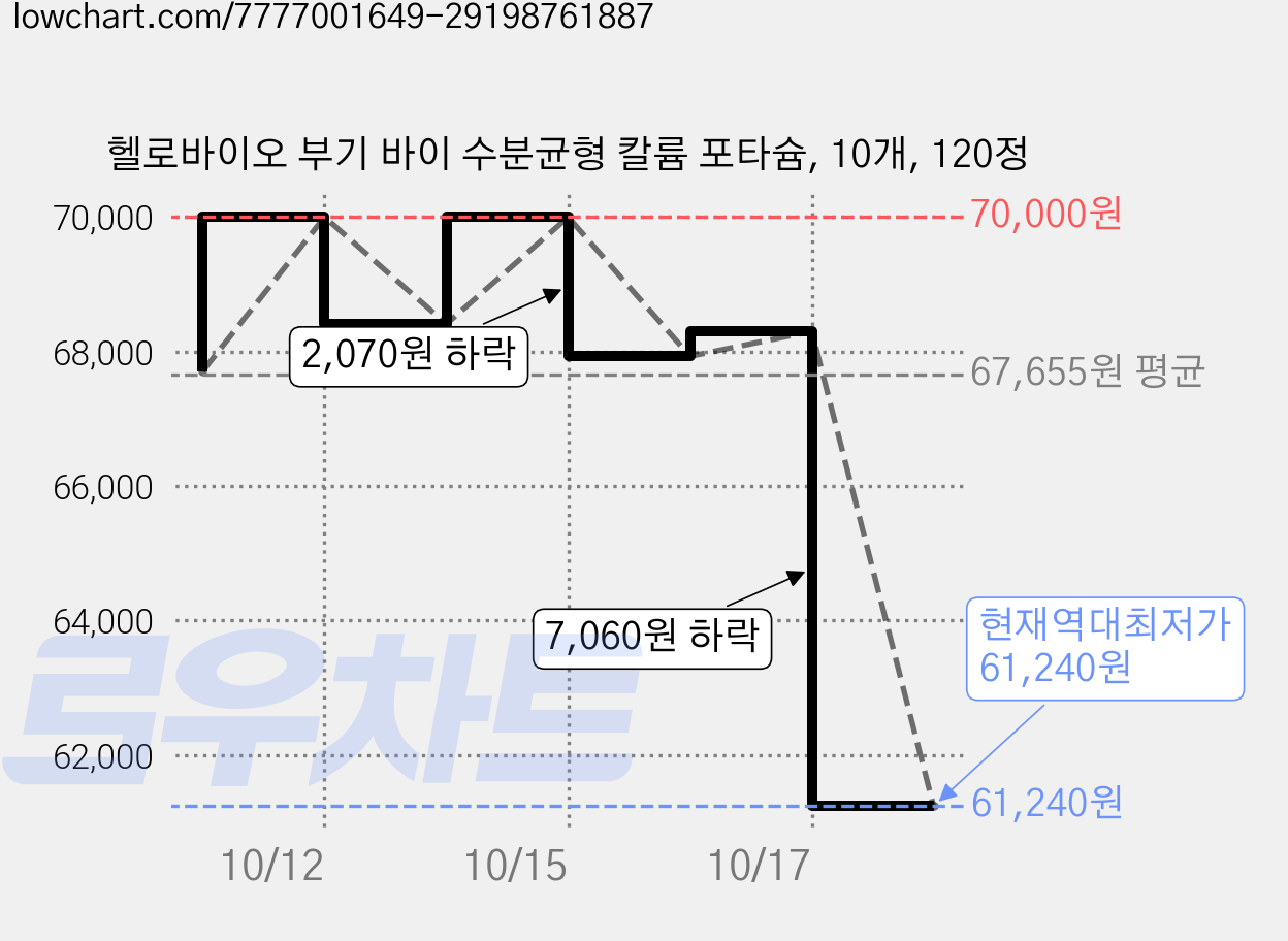 헬로바이오 부기 바이 수분균형 칼륨 포타슘, 10개, 120정 가격 변동 차트, 현재가 61,240원, 역대최저가