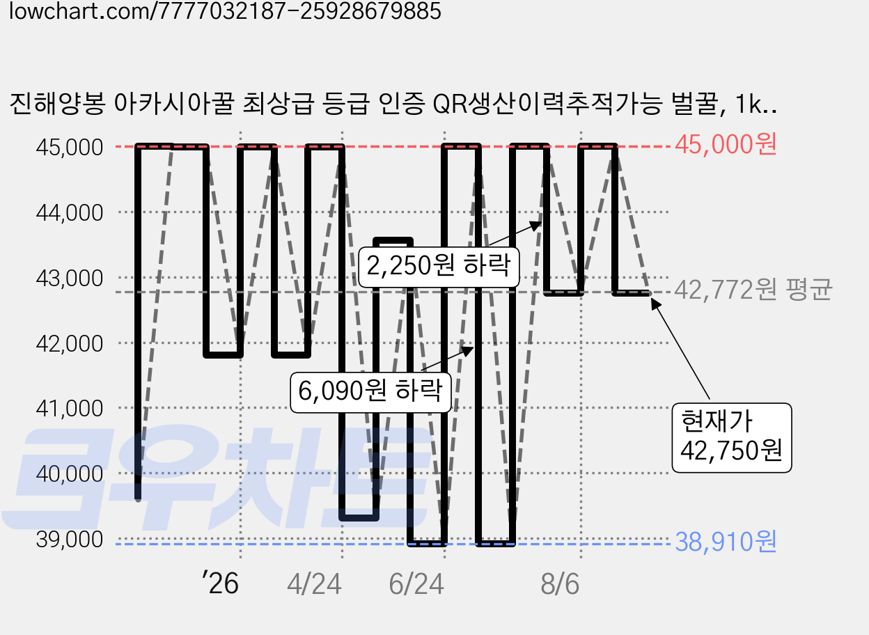 진해양봉 아카시아꿀 최상급 등급 인증 QR생산이력추적가능 벌꿀, 1kg, 1개 가격 변동 차트, 현재가 42,750원, 관측 최저가 38,910원