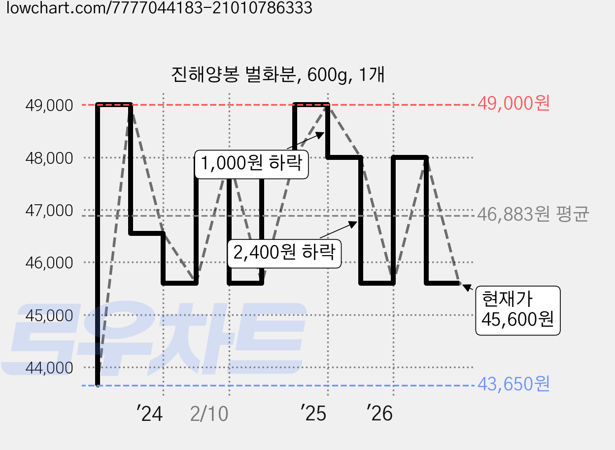 진해양봉 벌화분, 600g, 1개 가격 변동 차트, 현재가 45,600원, 관측 최저가 43,650원