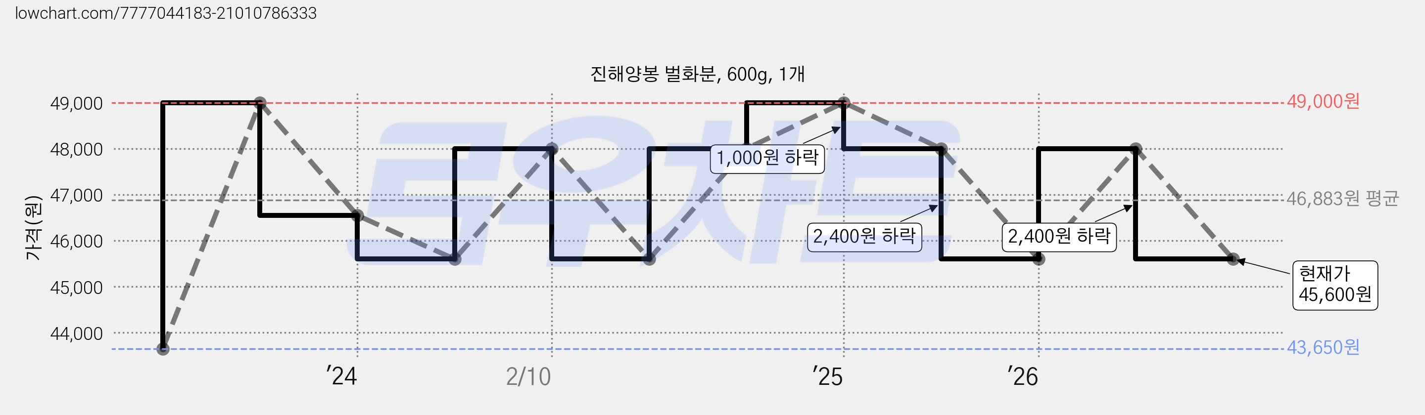 진해양봉 벌화분, 600g, 1개 가격 변동 차트, 현재가 45,600원, 관측 최저가 43,650원