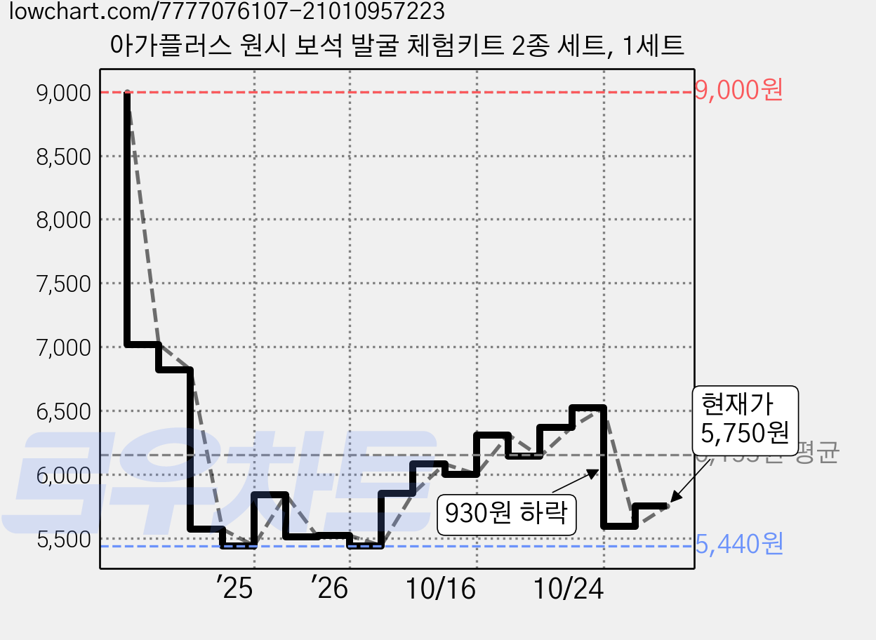 아가플러스 원시 보석 발굴 체험키트 2종 세트, 1세트 가격 변동 차트, 현재가 5,750원, 관측 최저가 5,440원