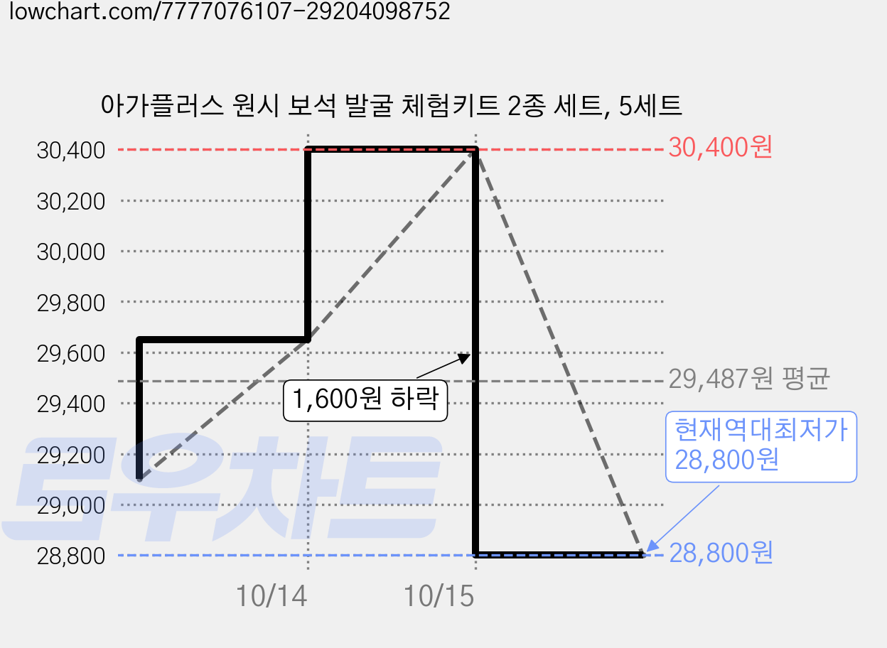 아가플러스 원시 보석 발굴 체험키트 2종 세트, 5세트 가격 변동 차트, 현재가 28,800원, 역대최저가