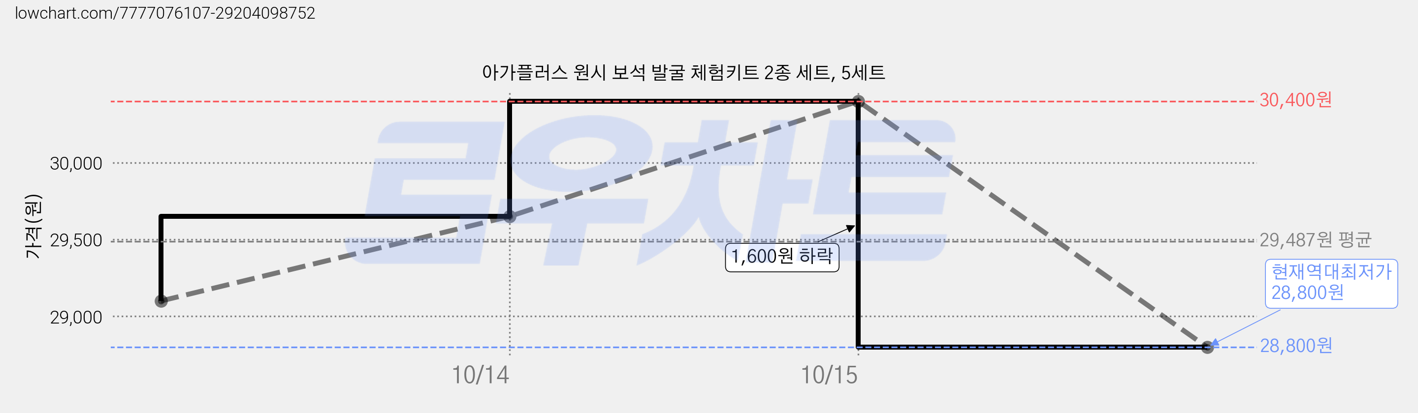 아가플러스 원시 보석 발굴 체험키트 2종 세트, 5세트 가격 변동 차트, 현재가 28,800원, 역대최저가