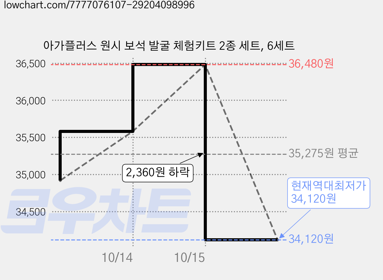 아가플러스 원시 보석 발굴 체험키트 2종 세트, 6세트 가격 변동 차트, 현재가 34,120원, 역대최저가