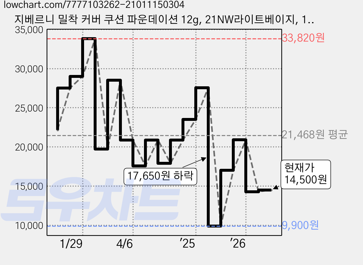 지베르니 밀착 커버 쿠션 파운데이션 12g, 21NW라이트베이지, 1개 가격 변동 차트, 현재가 14,500원, 관측 최저가 9,900원