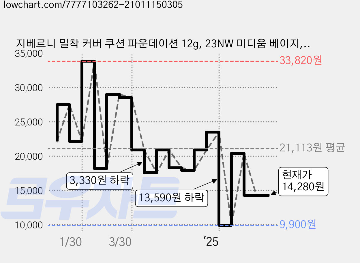 지베르니 밀착 커버 쿠션 파운데이션 12g, 23NW 미디움 베이지, 1개 가격 변동 차트, 현재가 14,280원, 관측 최저가 9,900원