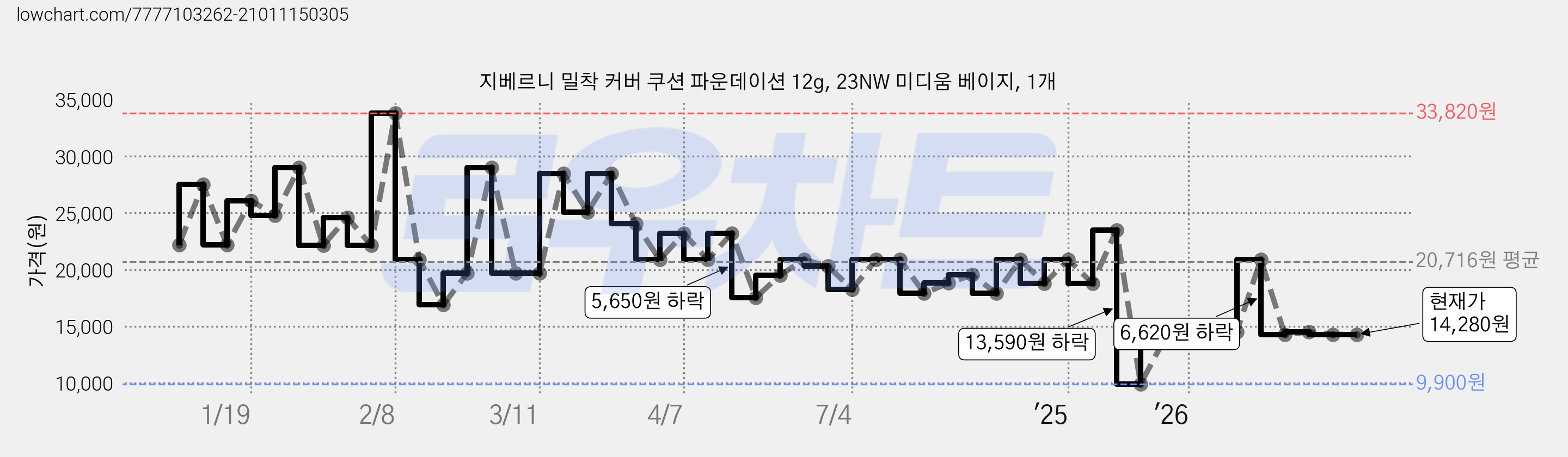 지베르니 밀착 커버 쿠션 파운데이션 12g, 23NW 미디움 베이지, 1개 가격 변동 차트, 현재가 14,280원, 관측 최저가 9,900원