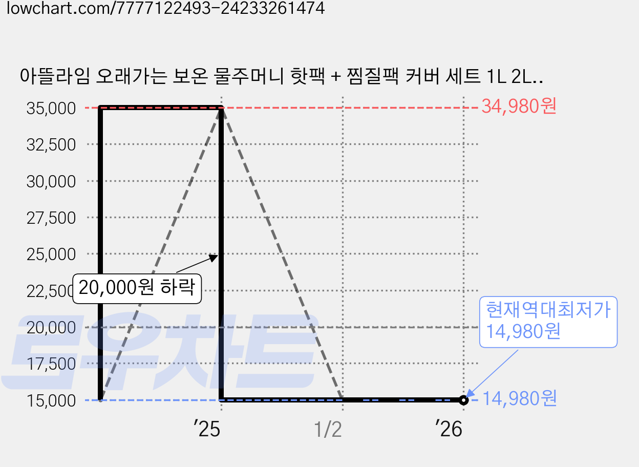아뜰라임 오래가는 보온 물주머니 핫팩 + 찜질팩 커버 세트 1L 2L, 라이트그레이 2L, 2개 가격 변동 차트, 현재가 14,980원, 역대최저가