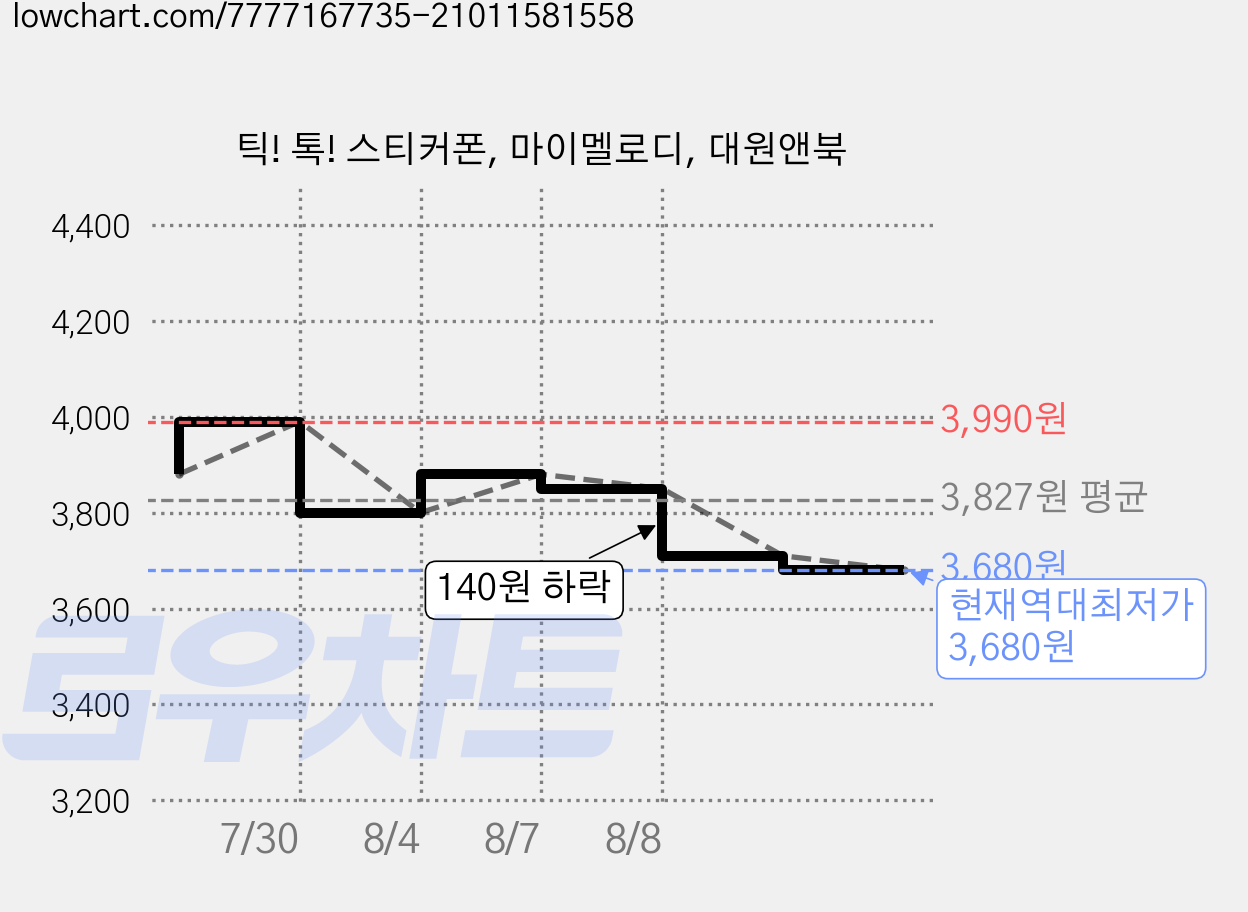 틱! 톡! 스티커폰, 마이멜로디, 대원앤북 가격 변동 차트, 현재가 3,680원, 역대최저가