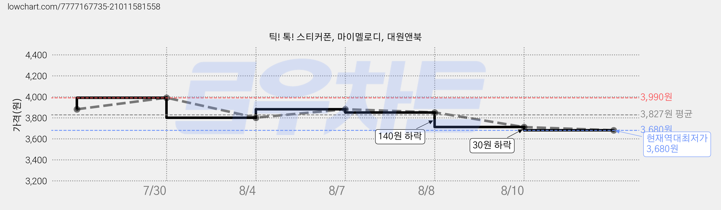 틱! 톡! 스티커폰, 마이멜로디, 대원앤북 가격 변동 차트, 현재가 3,680원, 역대최저가