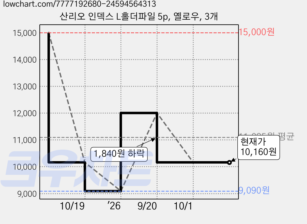 산리오 인덱스 L홀더파일 5p, 옐로우, 3개 가격 변동 차트, 현재가 10,160원, 관측 최저가 9,090원