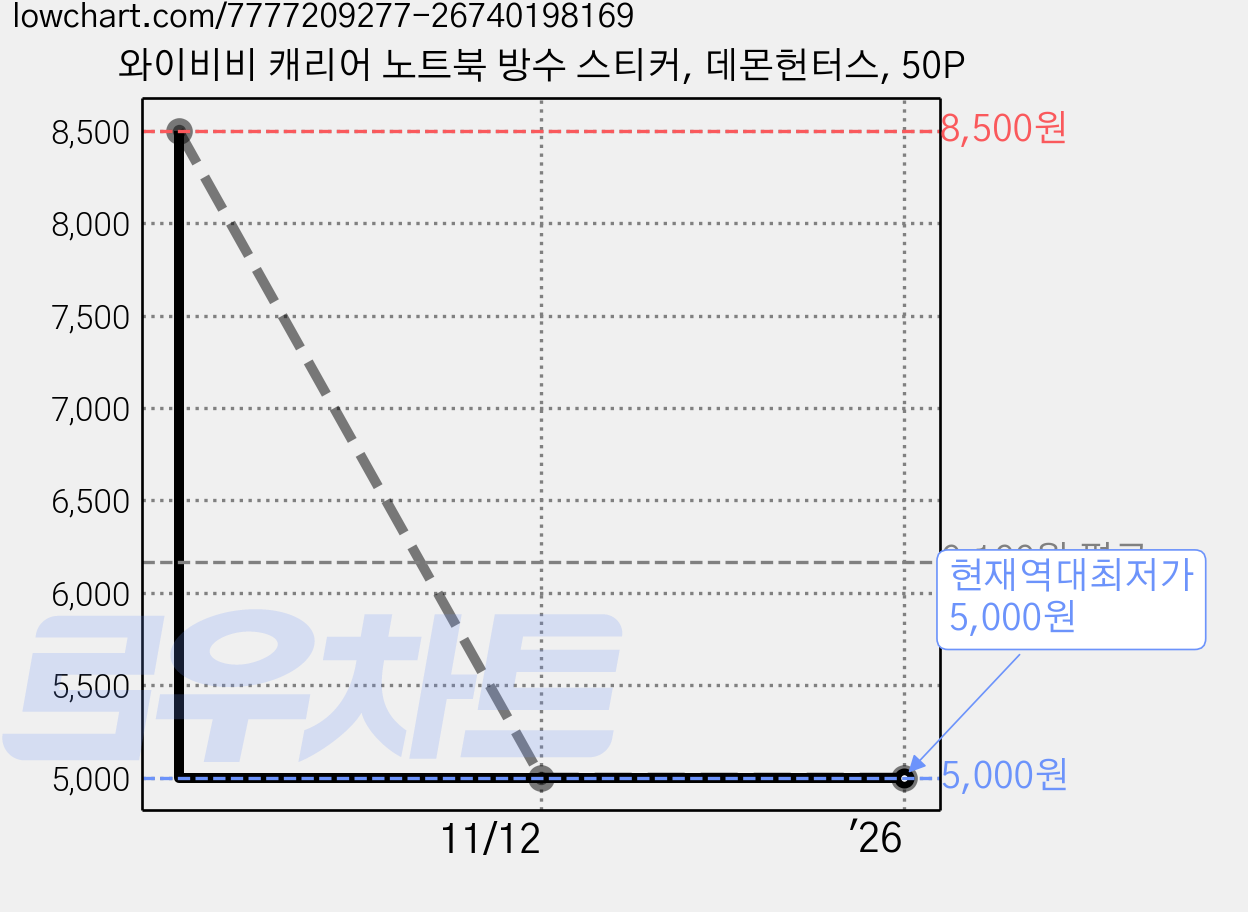 와이비비 캐리어 노트북 방수 스티커, 데몬헌터스, 50P 가격 변동 차트, 현재가 5,000원, 역대최저가