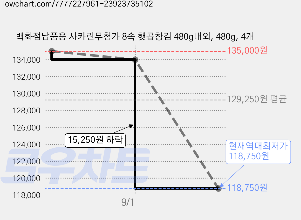 백화점납품용 사카린무첨가 8속 햇곱창김 480g내외, 480g, 4개 가격 변동 차트, 현재가 118,750원, 역대최저가
