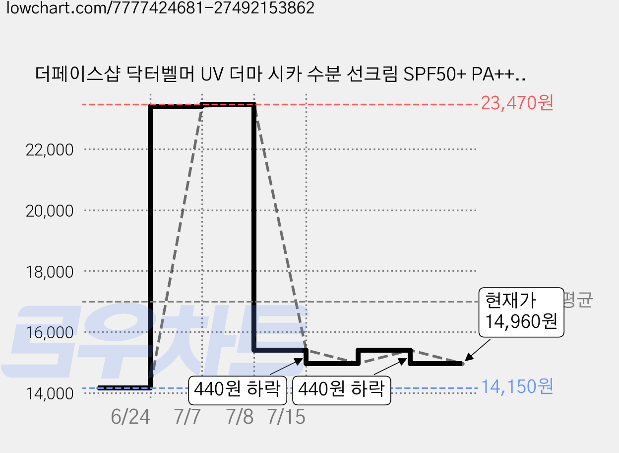 더페이스샵 닥터벨머 UV 더마 시카 수분 선크림 SPF50+ PA++++, 50ml, 2개 가격 변동 차트, 현재가 14,960원, 관측 최저가 14,150원
