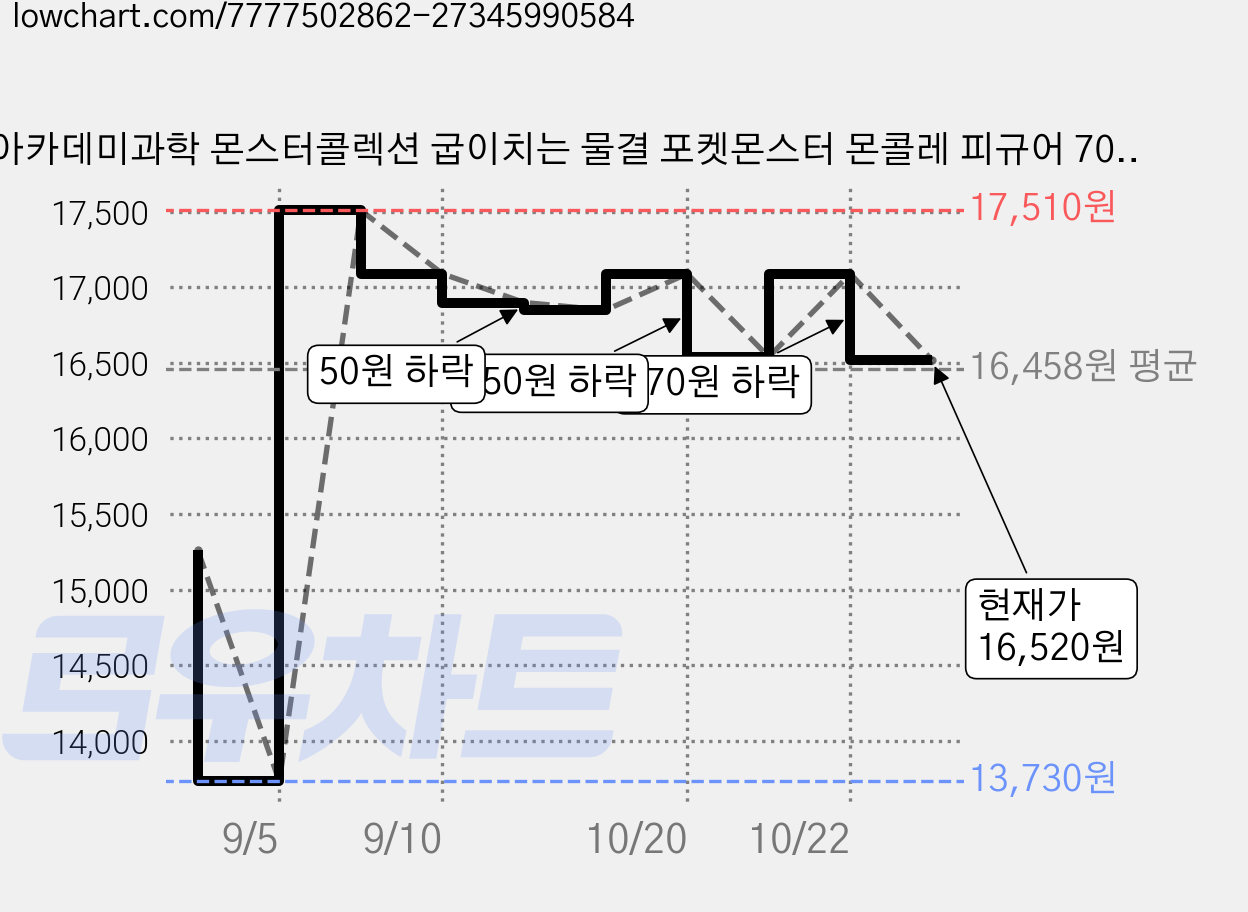 아카데미과학 몬스터콜렉션 굽이치는 물결 포켓몬스터 몬콜레 피규어 70mm S23092, 2개 가격 변동 차트, 현재가 16,520원, 관측 최저가 13,730원
