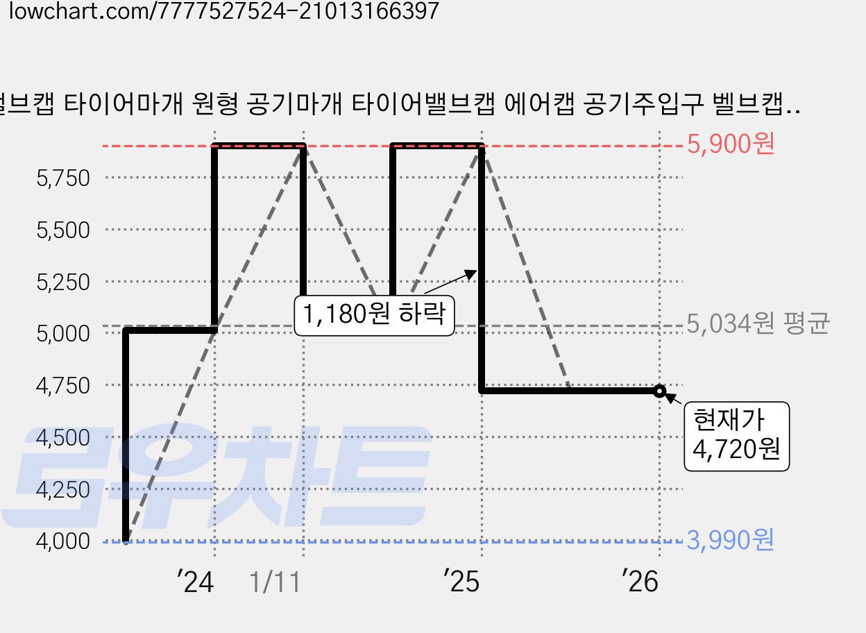 밸브캡 타이어마개 원형 공기마개 타이어밸브캡 에어캡 공기주입구 벨브캡 차량용 자동차 타이어 밸브, 4개, 그린 가격 변동 차트, 현재가 4,720원, 관측 최저가 3,990원