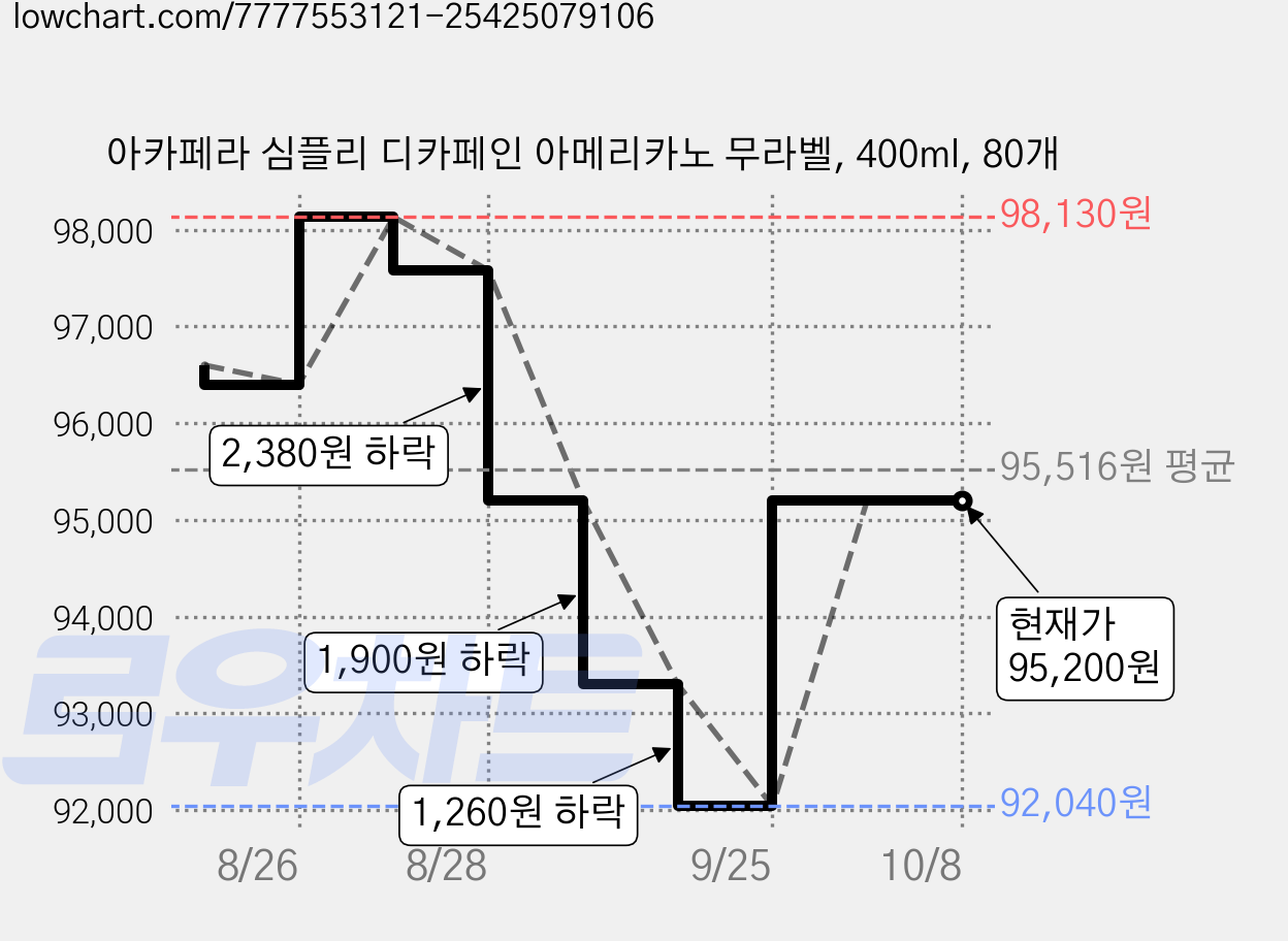 아카페라 심플리 디카페인 아메리카노 무라벨, 400ml, 80개 가격 변동 차트, 현재가 95,200원, 관측 최저가 92,040원