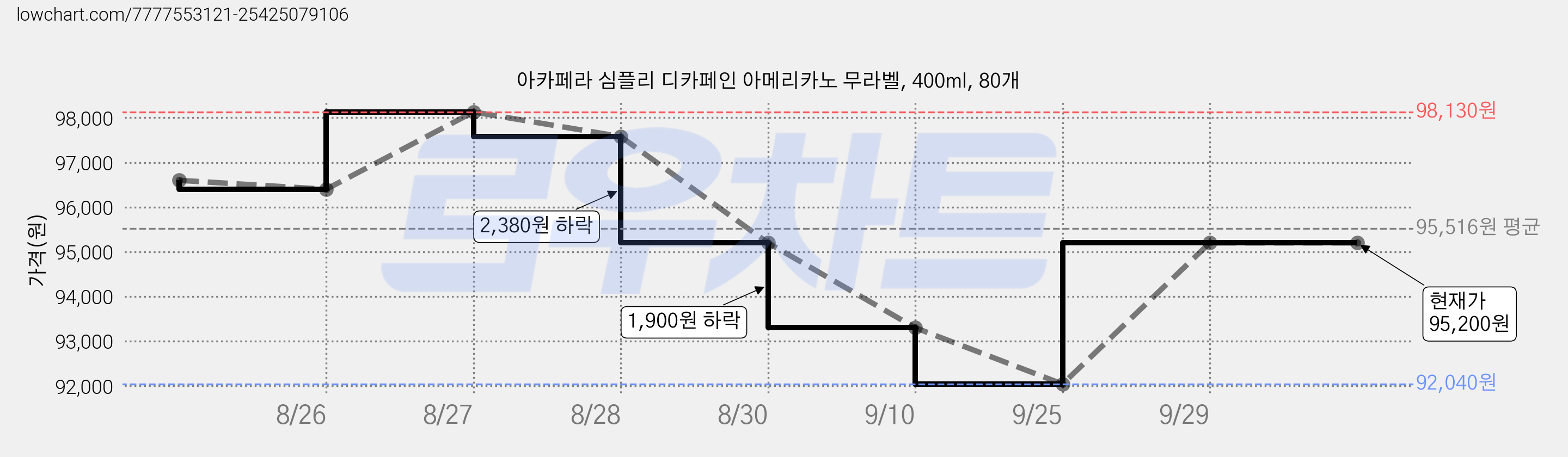 아카페라 심플리 디카페인 아메리카노 무라벨, 400ml, 80개 가격 변동 차트, 현재가 95,200원, 관측 최저가 92,040원