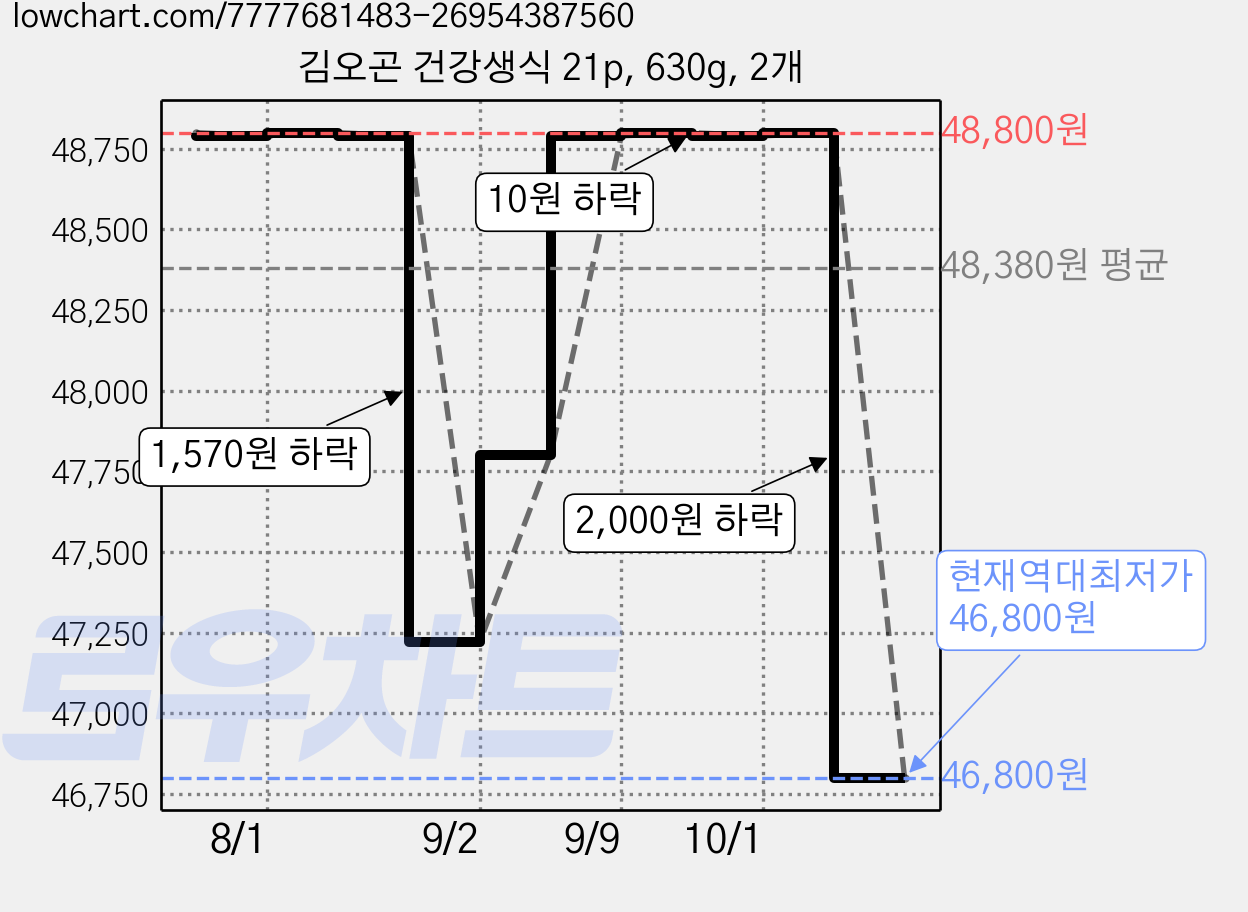 김오곤 건강생식 21p, 630g, 2개 가격 변동 차트, 현재가 46,800원, 역대최저가