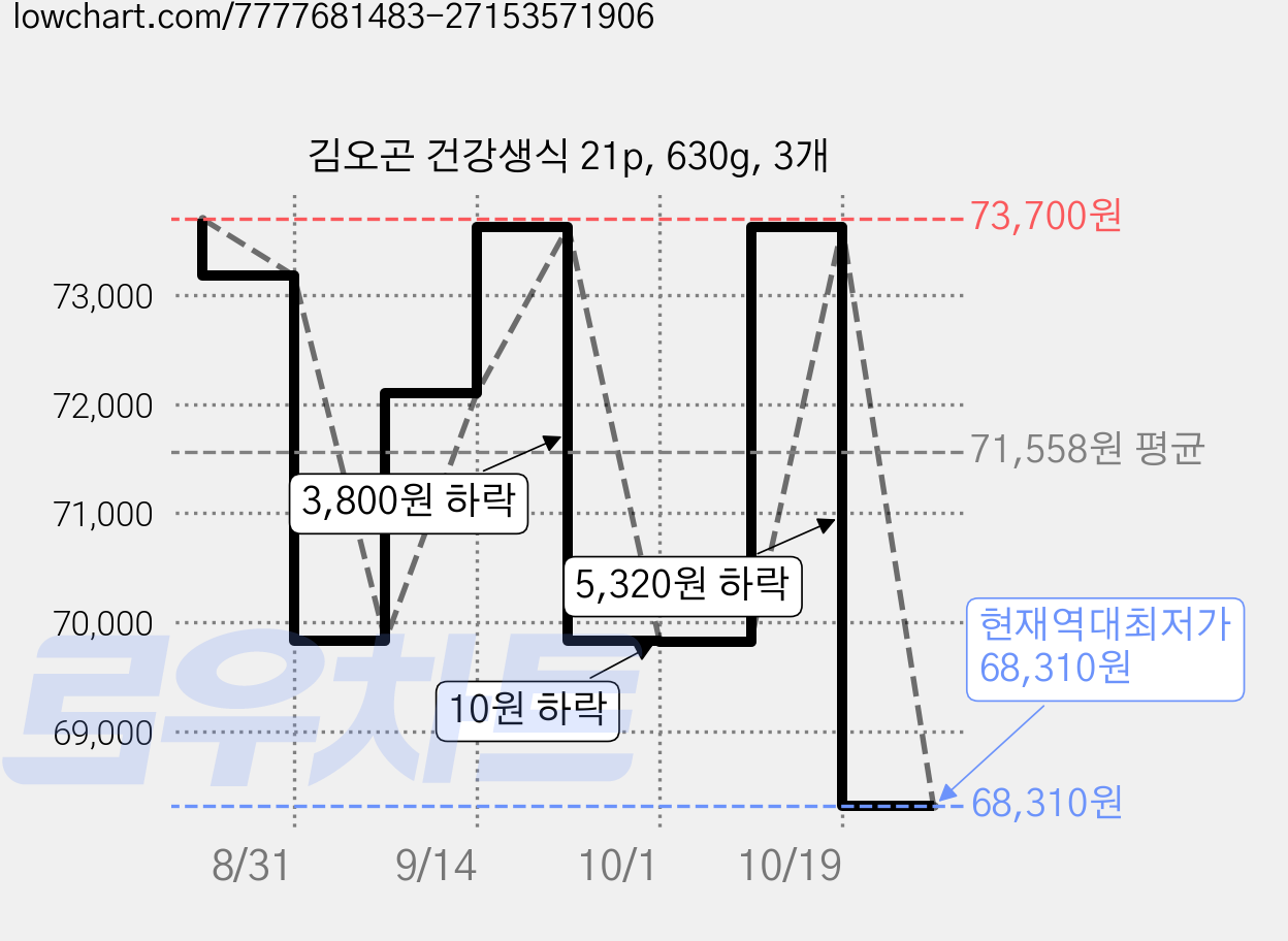 김오곤 건강생식 21p, 630g, 3개 가격 변동 차트, 현재가 68,310원, 역대최저가