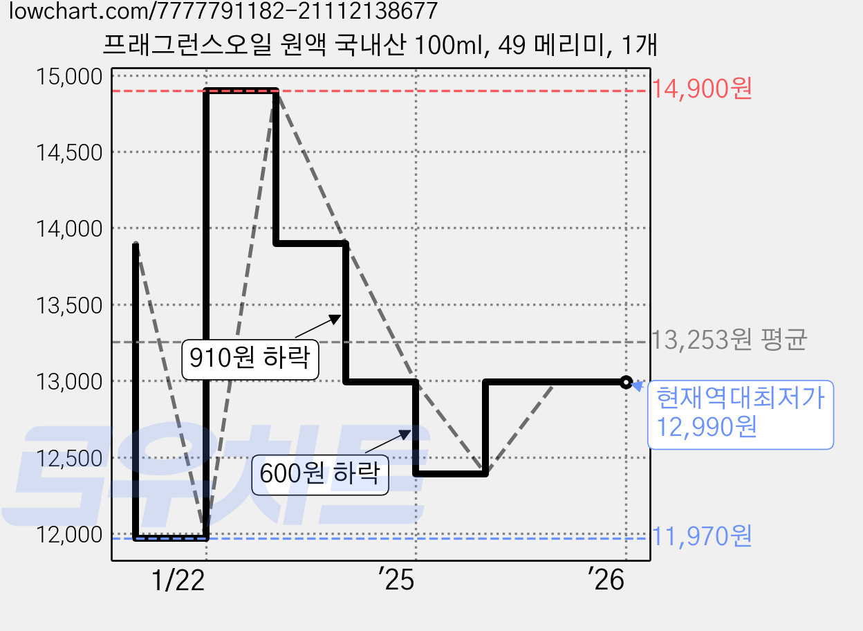 프래그런스오일 원액 국내산 100ml, 49 메리미, 1개 가격 변동 차트, 현재가 12,990원, 역대최저가