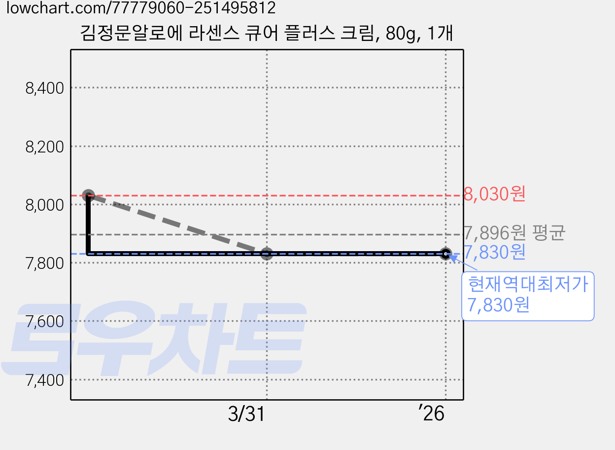 김정문알로에 라센스 큐어 플러스 크림, 80g, 1개 가격 변동 차트, 현재가 7,830원, 역대최저가