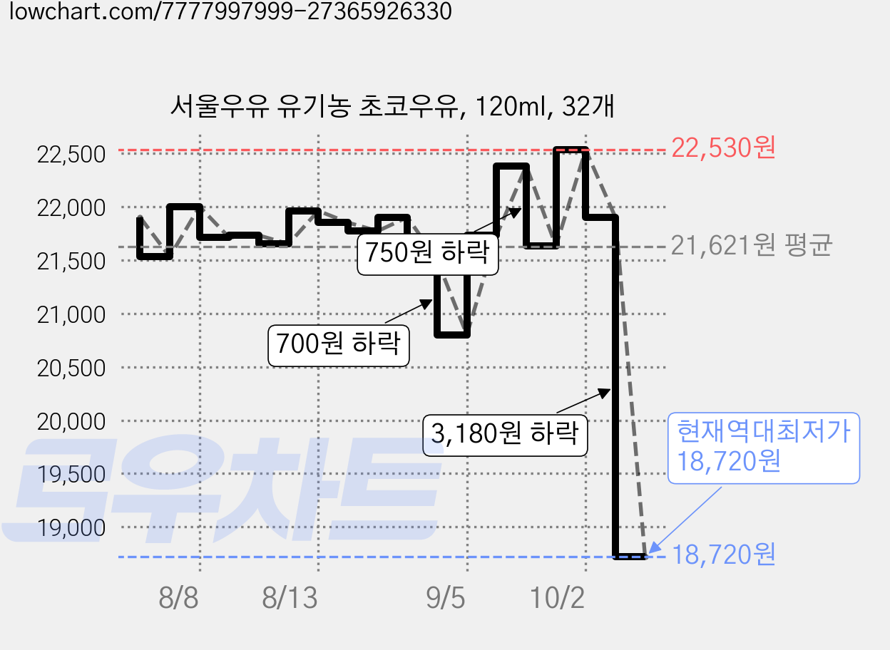 서울우유 유기농 초코우유, 120ml, 32개 가격 변동 차트, 현재가 18,720원, 역대최저가