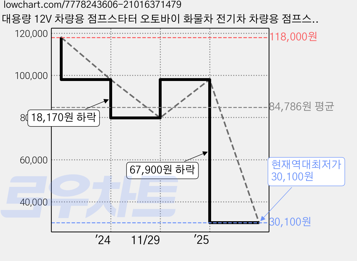 대용량 12V 차량용 점프스타터 오토바이 화물차 전기차 차량용 점프스타터 휴대용 LED 조명 점프스타터 보조배터리 14800mAh, 1개 가격 변동 차트, 현재가 30,100원, 역대최저가