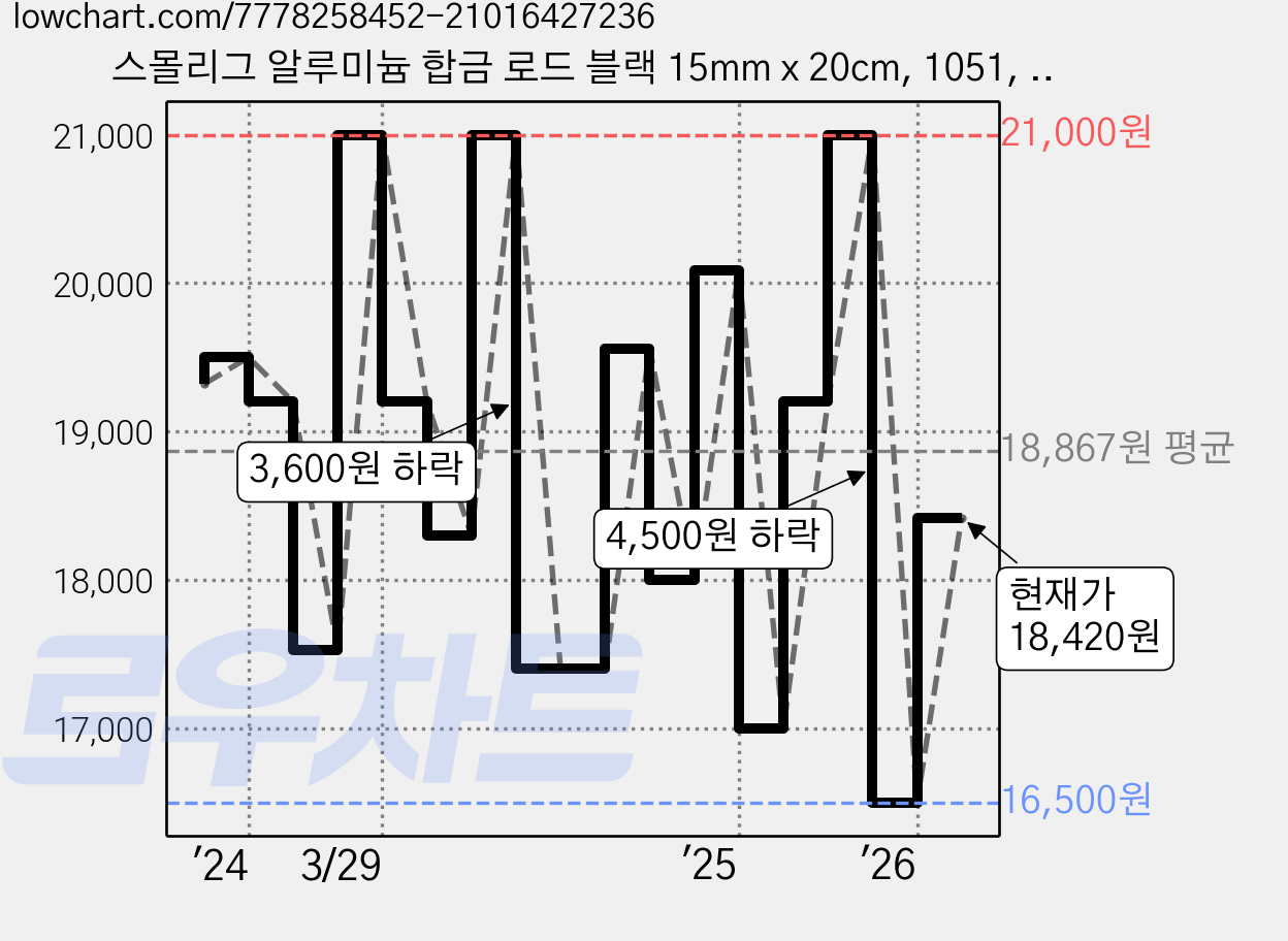 스몰리그 알루미늄 합금 로드 블랙 15mm x 20cm, 1051, 2개 가격 변동 차트, 현재가 18,420원, 관측 최저가 16,500원