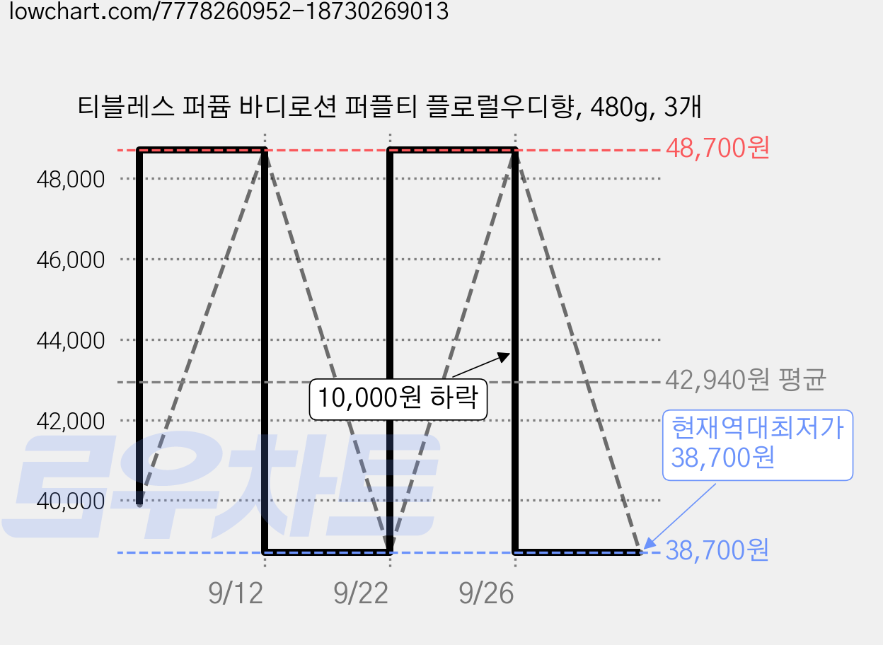 티블레스 퍼퓸 바디로션 퍼플티 플로럴우디향, 480g, 3개 가격 변동 차트, 현재가 38,700원, 역대최저가