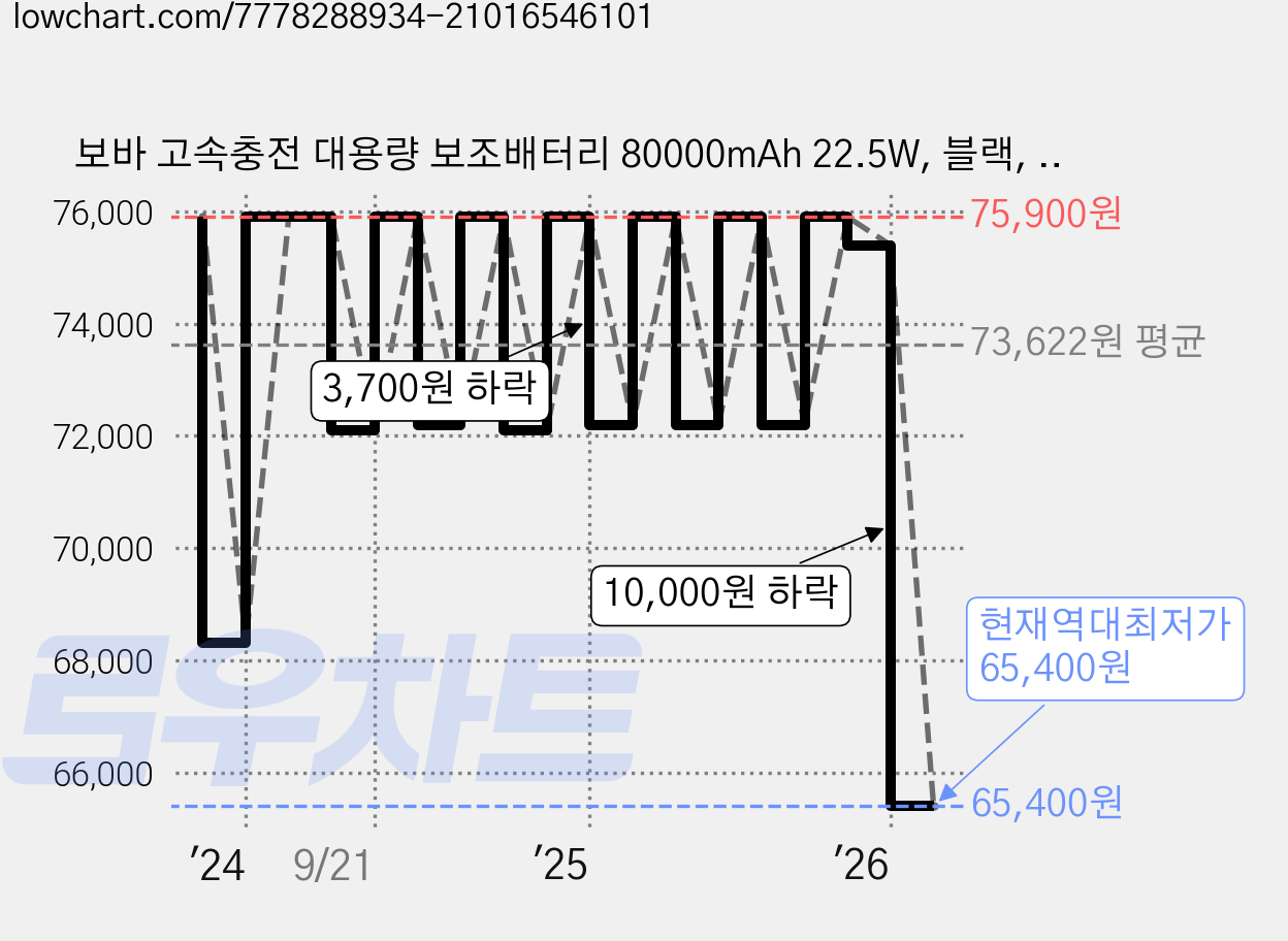 보바 고속충전 대용량 보조배터리 80000mAh 22.5W, 블랙, VA-180 가격 변동 차트, 현재가 65,400원, 역대최저가