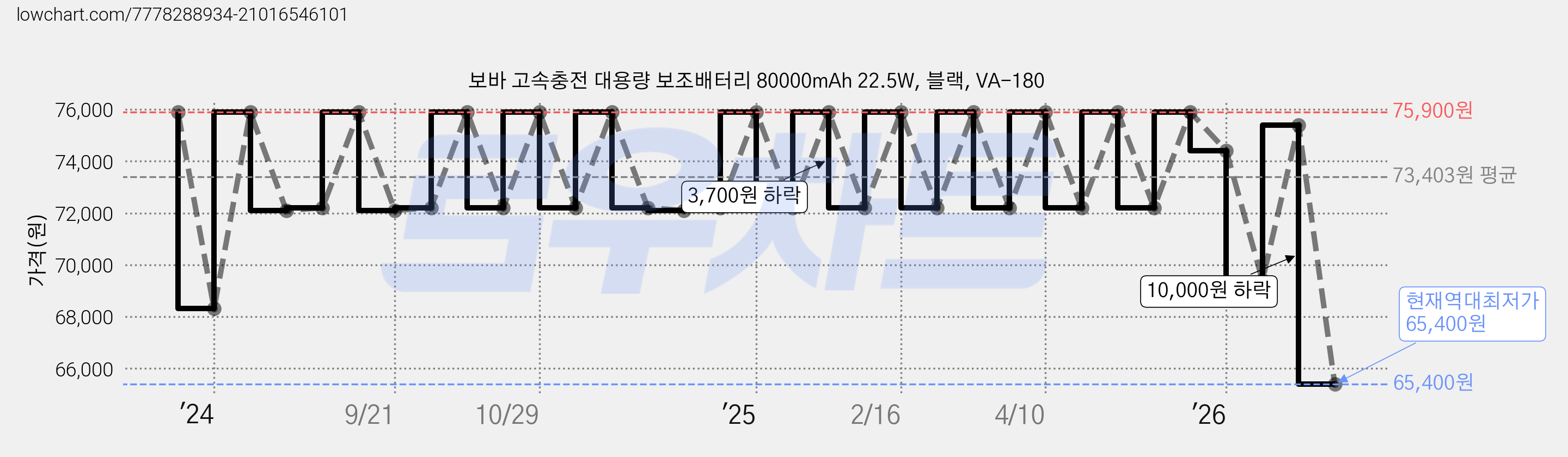 보바 고속충전 대용량 보조배터리 80000mAh 22.5W, 블랙, VA-180 가격 변동 차트, 현재가 65,400원, 역대최저가