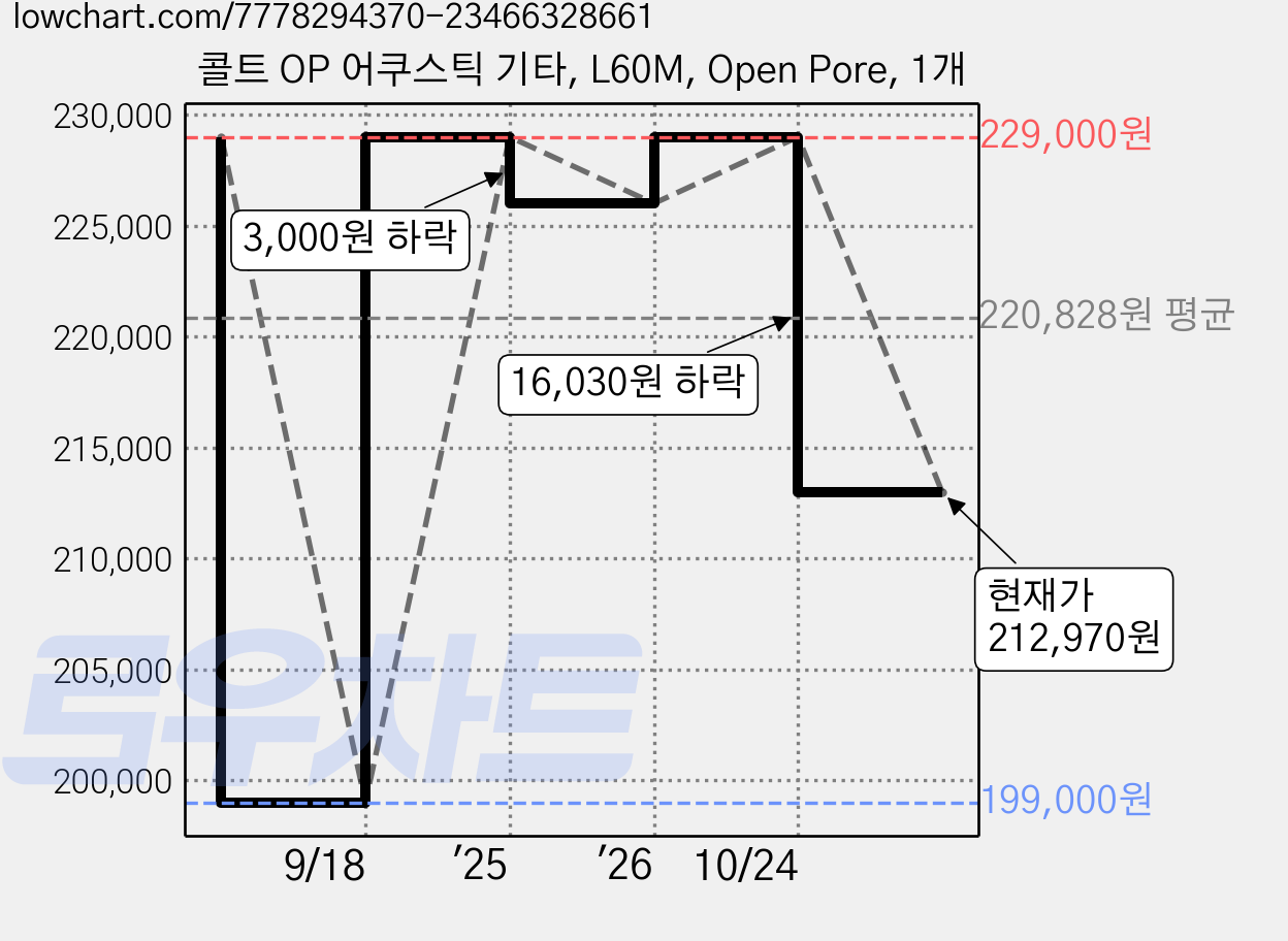 콜트 OP 어쿠스틱 기타, L60M, Open Pore, 1개 가격 변동 차트, 현재가 212,970원, 관측 최저가 199,000원